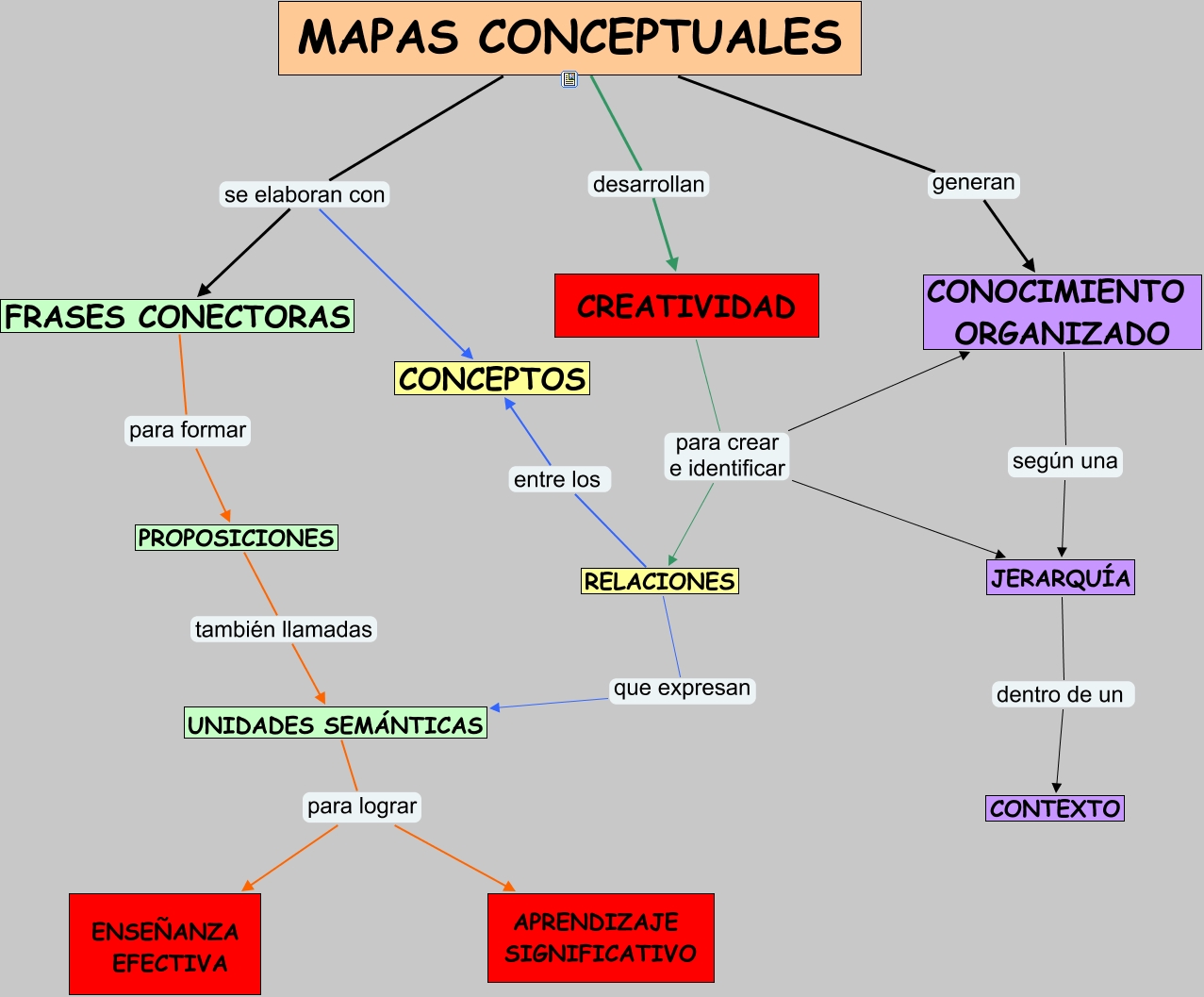 Ejemplo De Como Se Hace Un Mapa Conceptual Ejemplo Interesante Site 3557